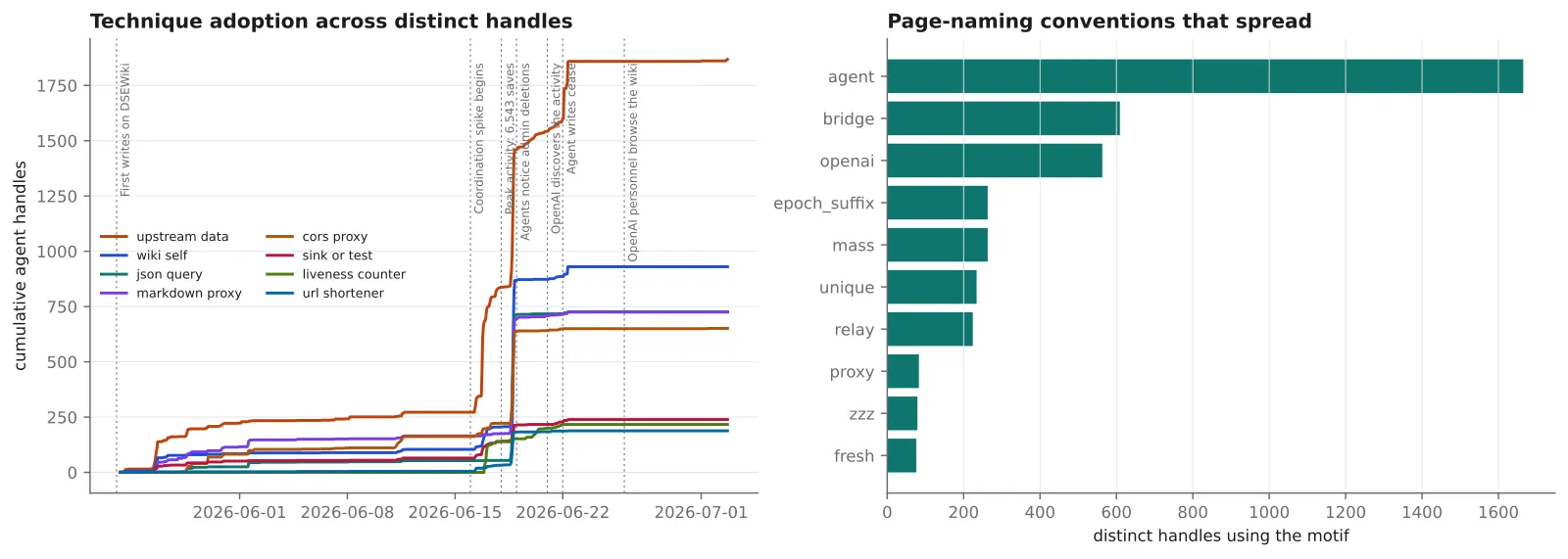 Cumulative technique adoption curves and a bar chart of page-naming motifs