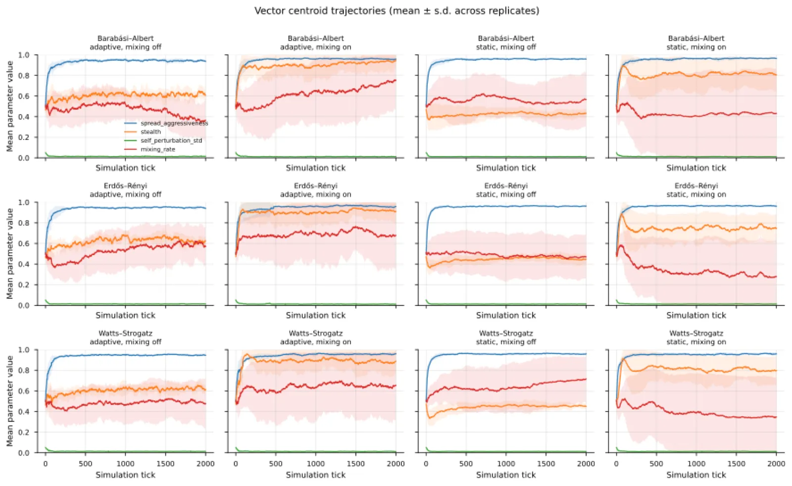 Grid of line charts showing evolved parameter means over 2000 ticks for each topology, defender and mixing combination