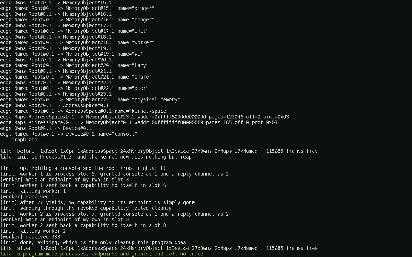 Bramble's framebuffer console in QEMU after its init program spawns and kills two workers, with matching before and after graph counts and the line "a program made processes, endpoints and grants, and left no trace"