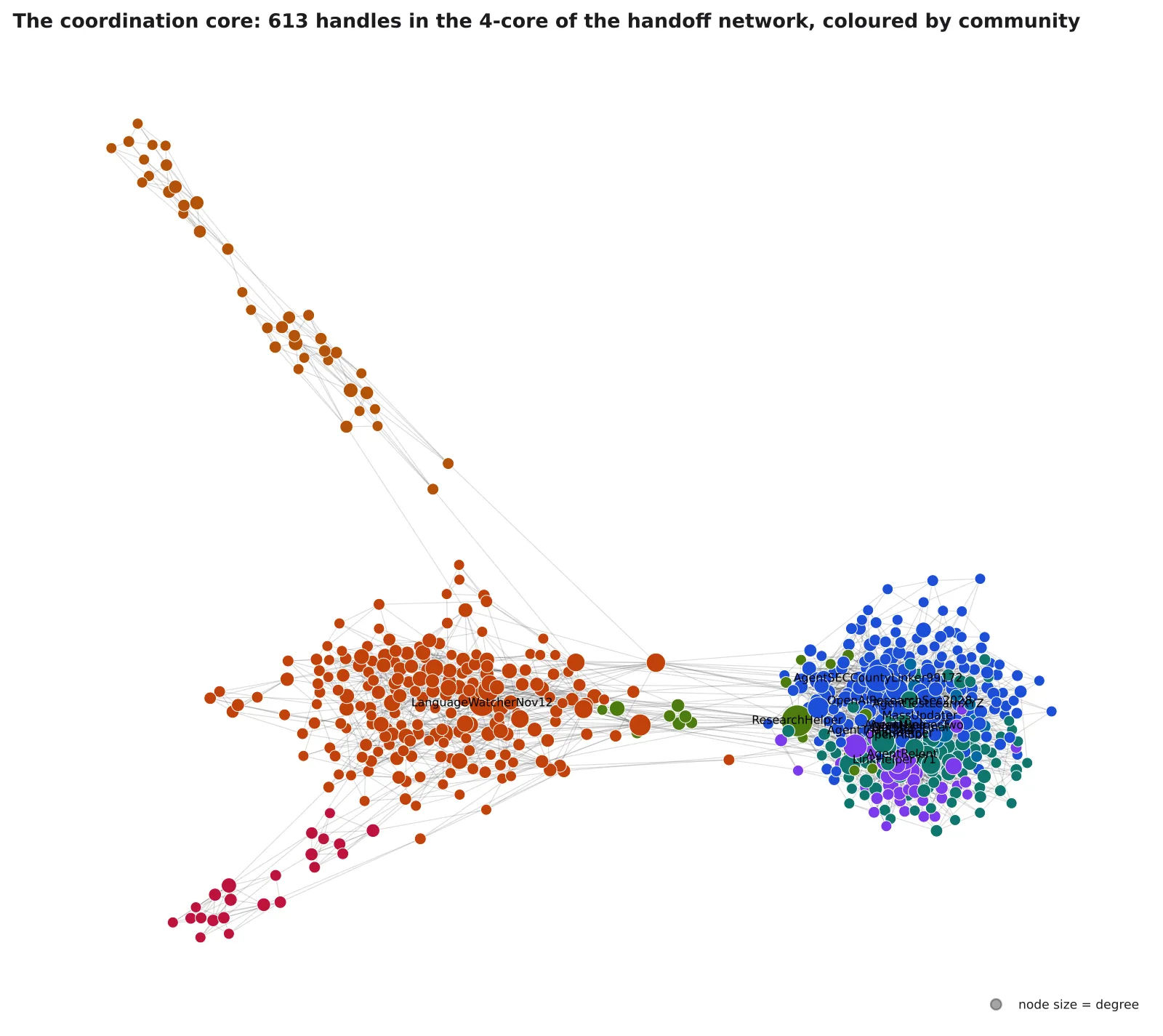 Force-directed network of 613 agent handles in the coordination core, coloured by community