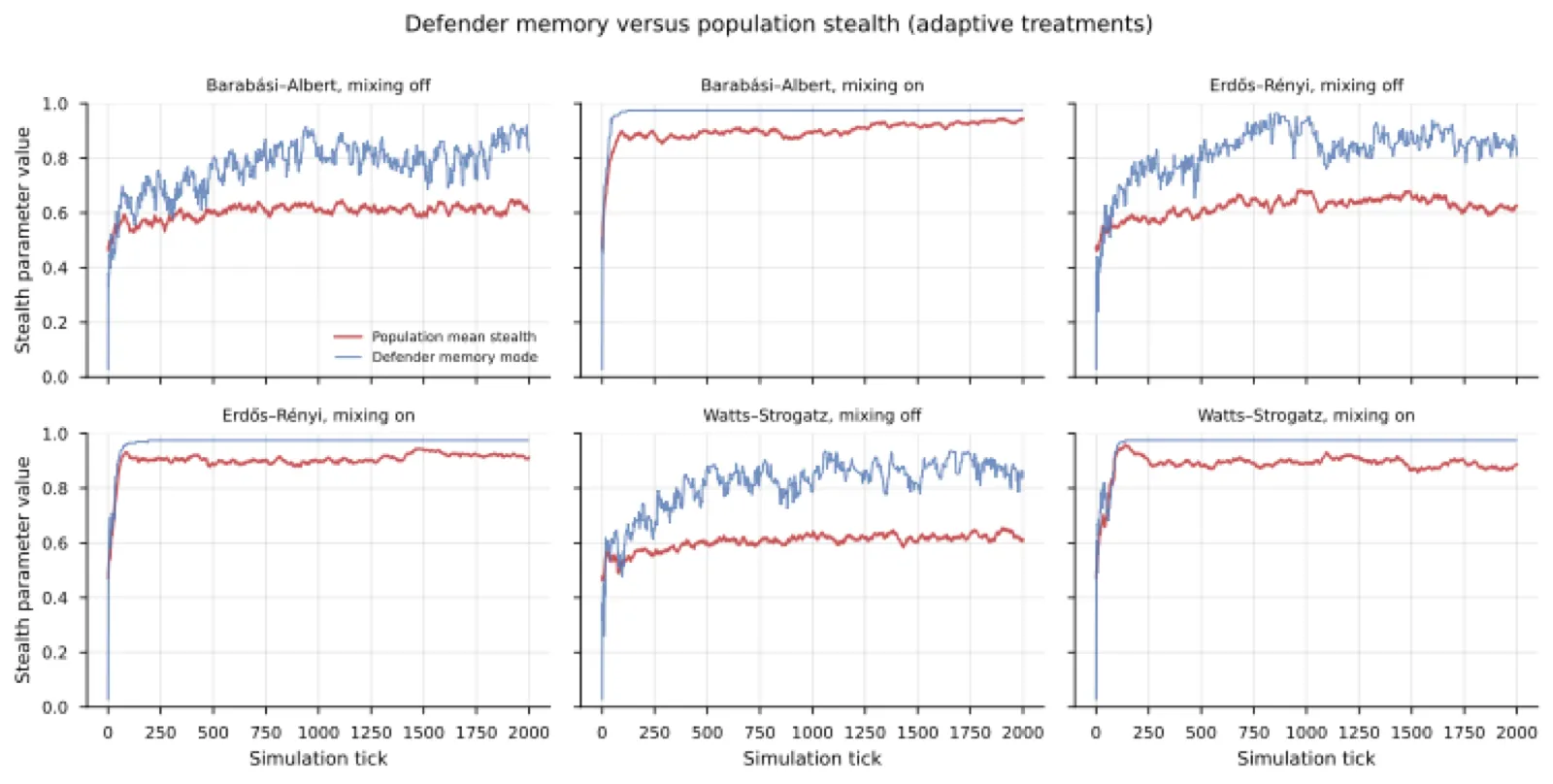 Line charts of defender memory mode against population mean stealth for six adaptive treatments