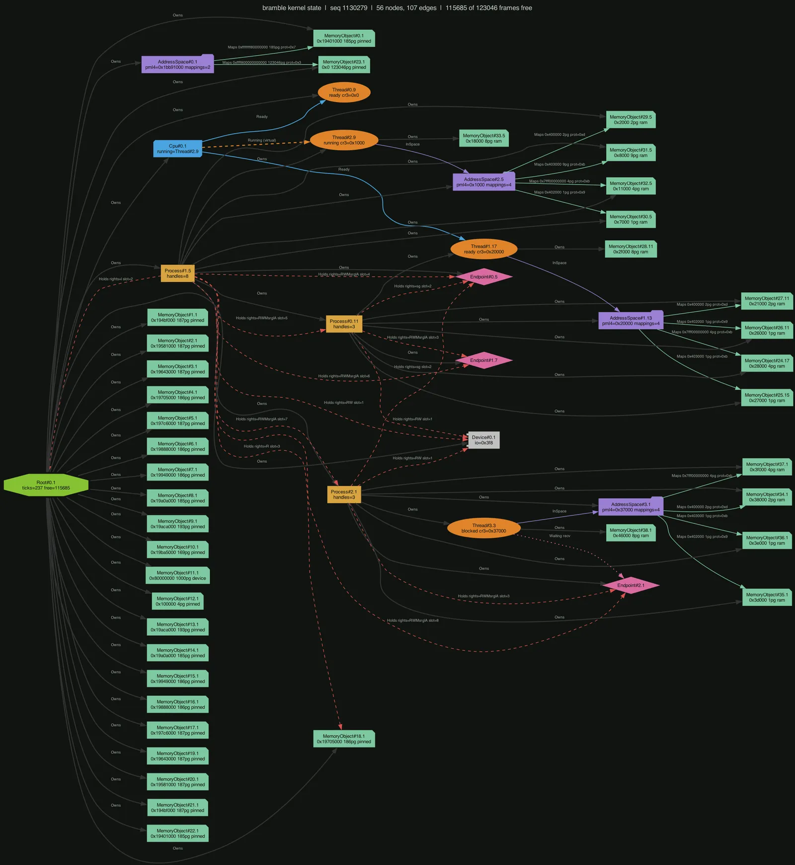 Graphviz drawing of the kernel graph: Root owning memory objects, three processes with their threads, address spaces, endpoints and capability edges