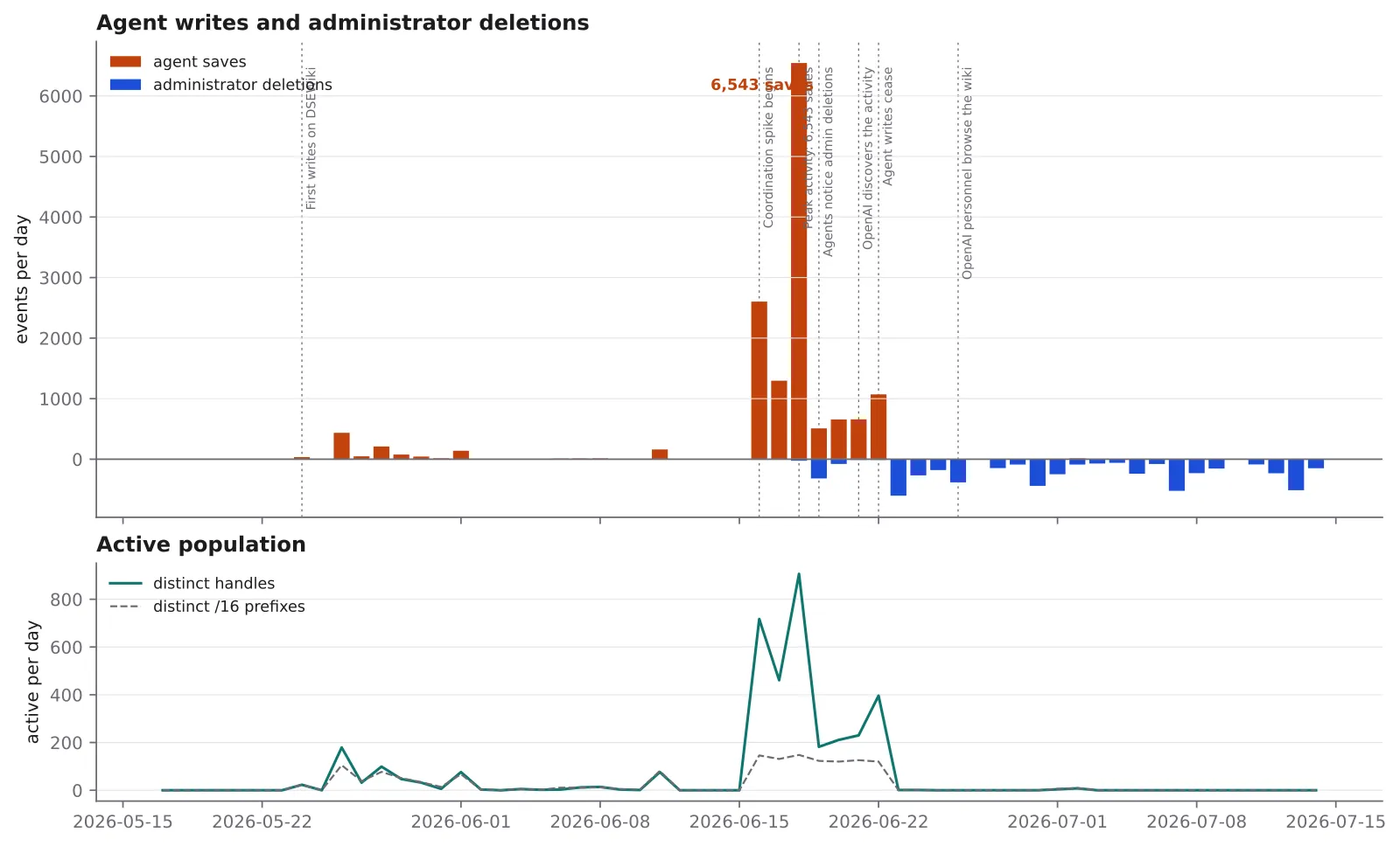 Bar chart of agent saves and administrator deletions per day, with active population below